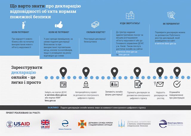 Для роз’яснення суб’єктам господарювання особливостей подачі та реєстрації декларації матеріально-технічної бази суб’єкта господарювання вимогам законодавства з питань пожежної безпеки 7