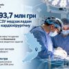 Понад 93,7 млн грн сплатила НСЗУ медзакладам Одещини за кардіохірургічну допомогу 2 Понад 93,7 млн грн сплатила НСЗУ медзакладам Одещини за кардіохірургічну допомогу 1